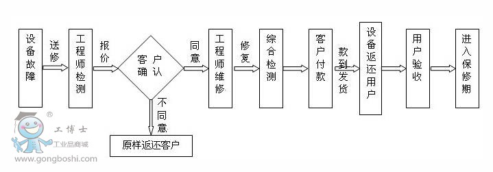點擊打開原圖 維修流程