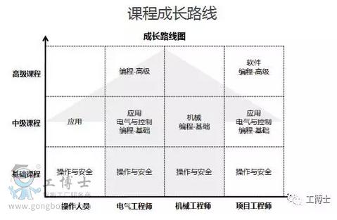 課程成長(zhǎng)路線