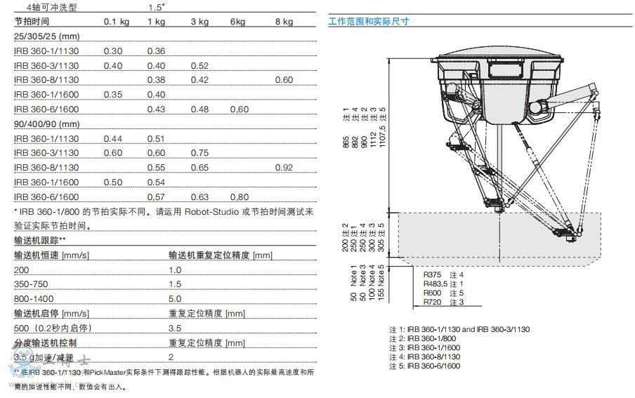 點(diǎn)擊打開原圖 ABB機(jī)器人