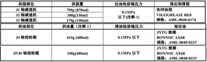3年(11520小時)定期更換用指定潤滑油以及供油量