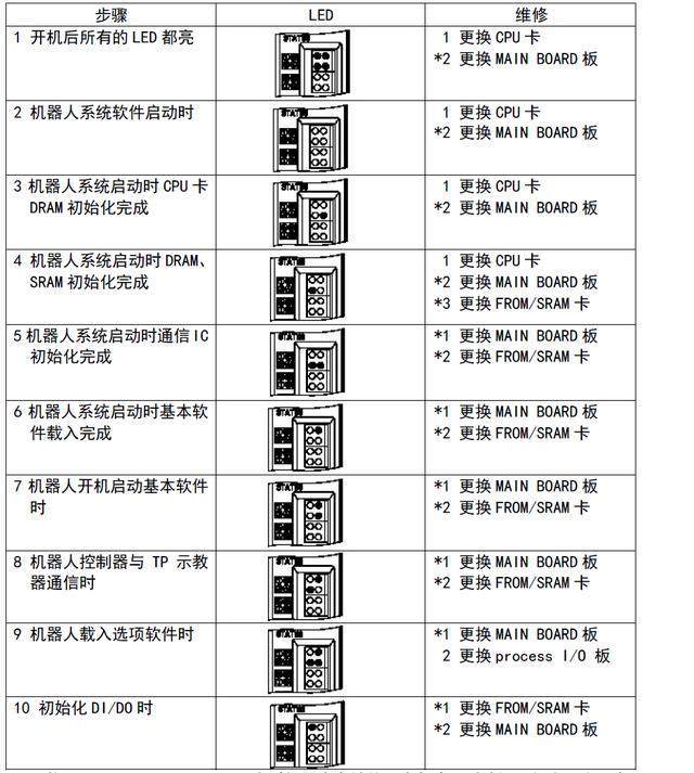 機(jī)器人控制板LED指示燈診斷排除故障