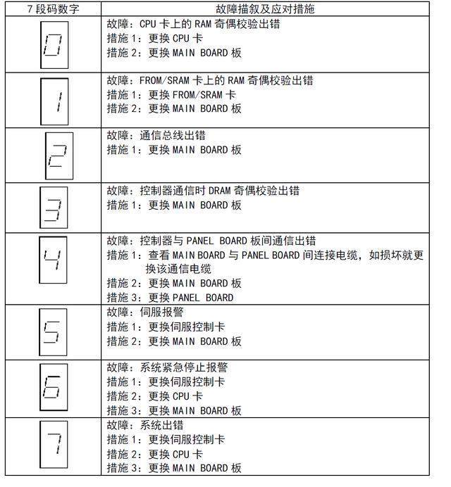 機(jī)器人故障描述與應(yīng)對措施