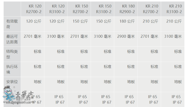 庫(kù)卡機(jī)器人 庫(kù)卡機(jī)器人配件 KR 210 R3100 ultra C