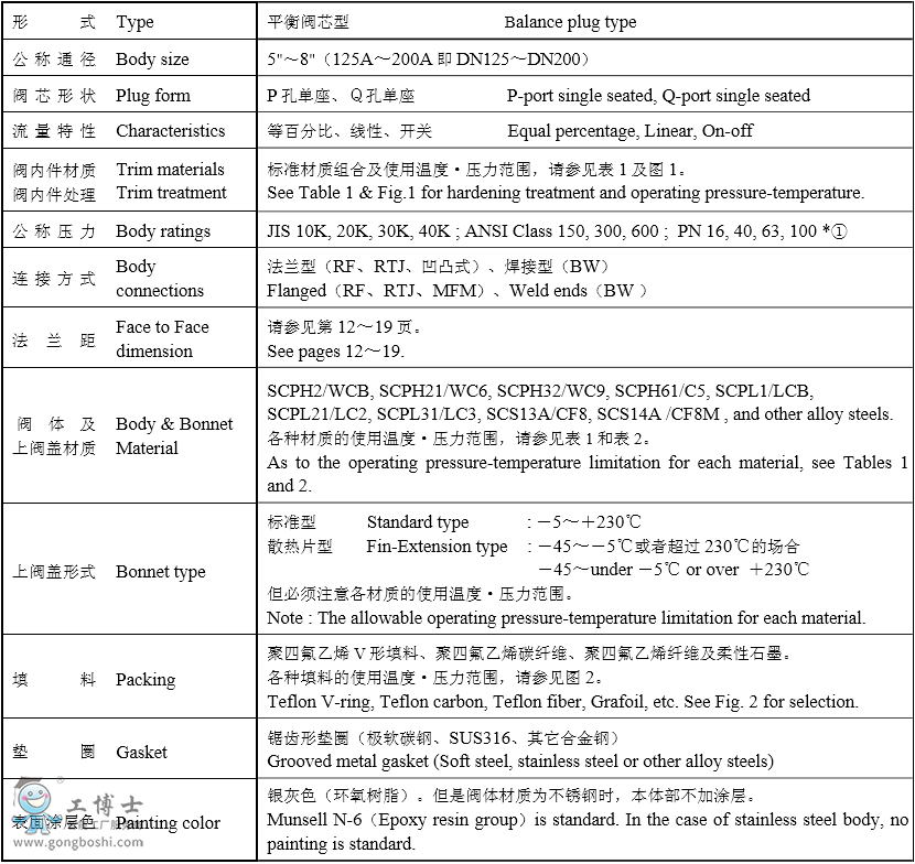 KOSO工裝501B頂部導(dǎo)向型單座調(diào)節(jié)閥選型規(guī)格書無錫自控