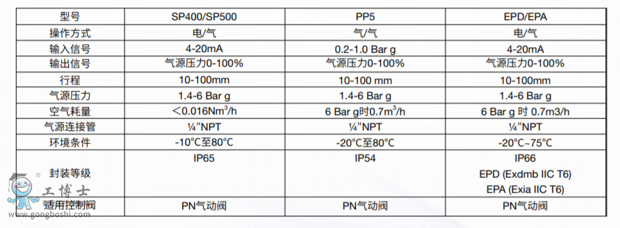 點(diǎn)擊打開原圖 電氣式定位器EPS適用于直行程執(zhí)行器斯派莎克spiraxsarco閥門