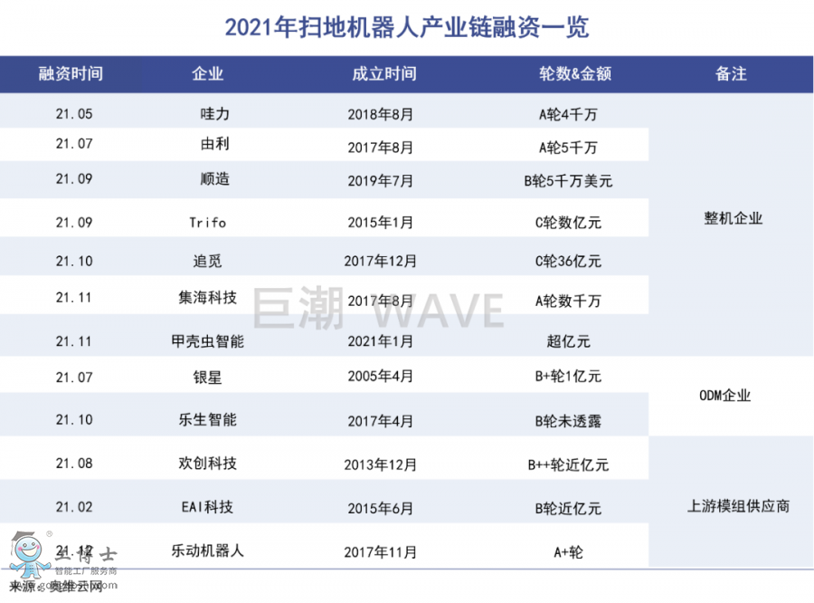 掃地機器人融資