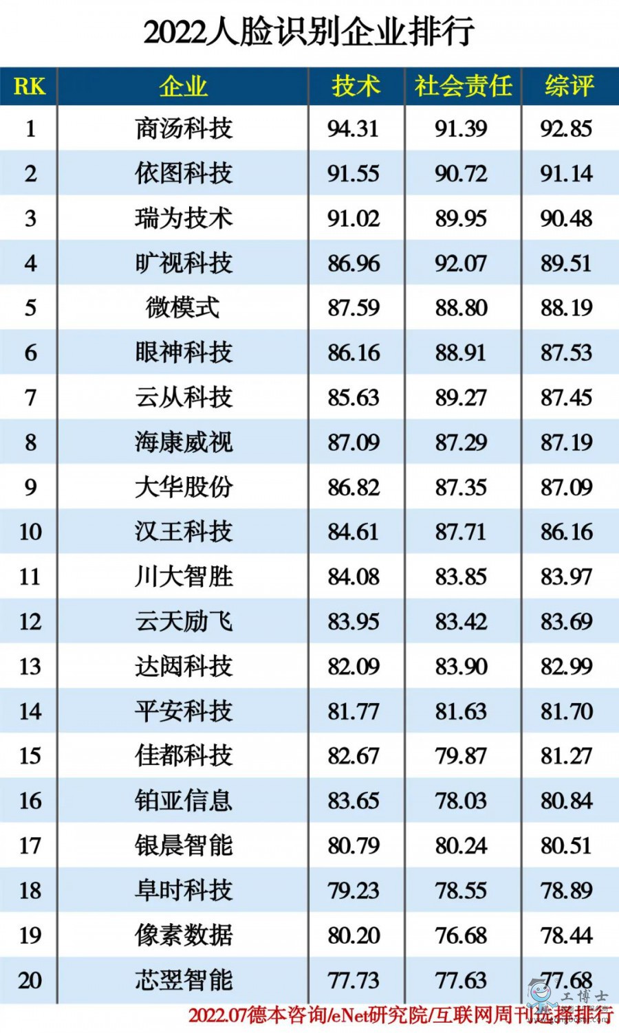 2022人臉識別企業(yè)排行