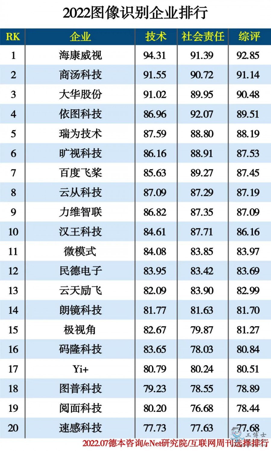 2022圖像識別企業(yè)排行