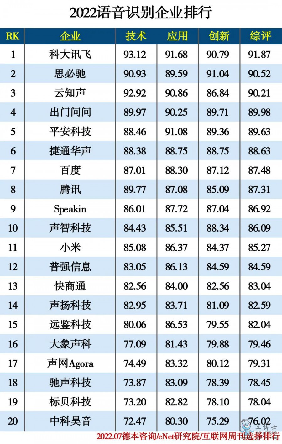 2022語音識別企業(yè)排行