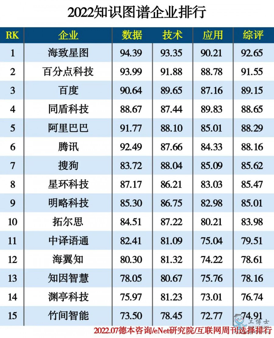2022知識圖譜企業(yè)排行