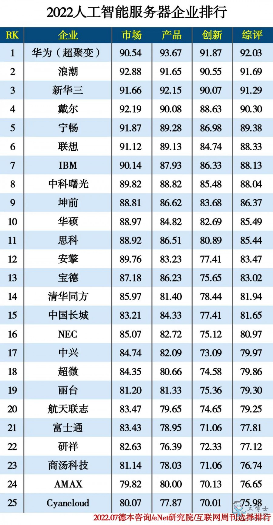 2022人工智能服務器企業(yè)排行