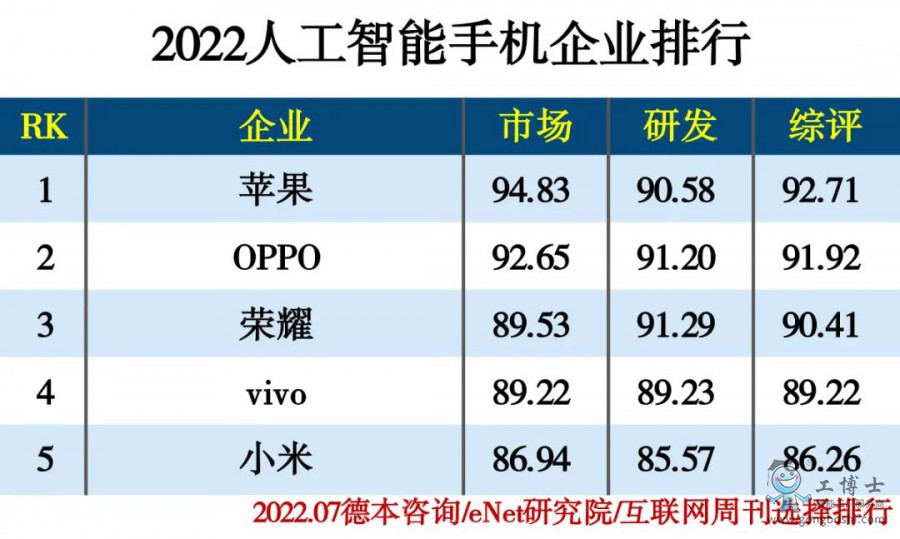 2022人工智能手機企業(yè)排行