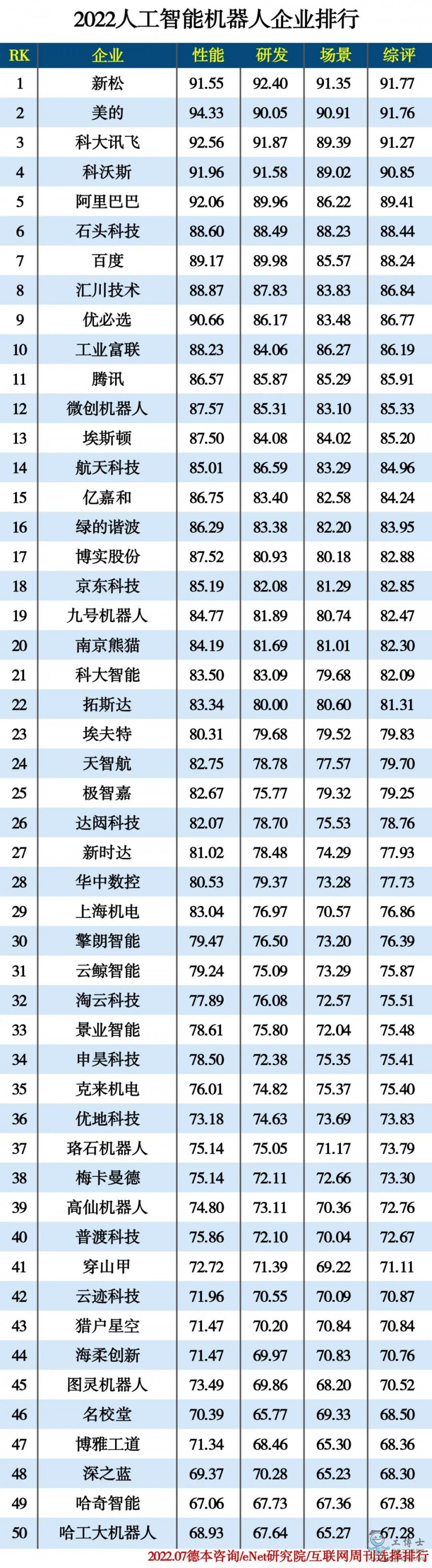 2022人工智能機器人企業(yè)排行