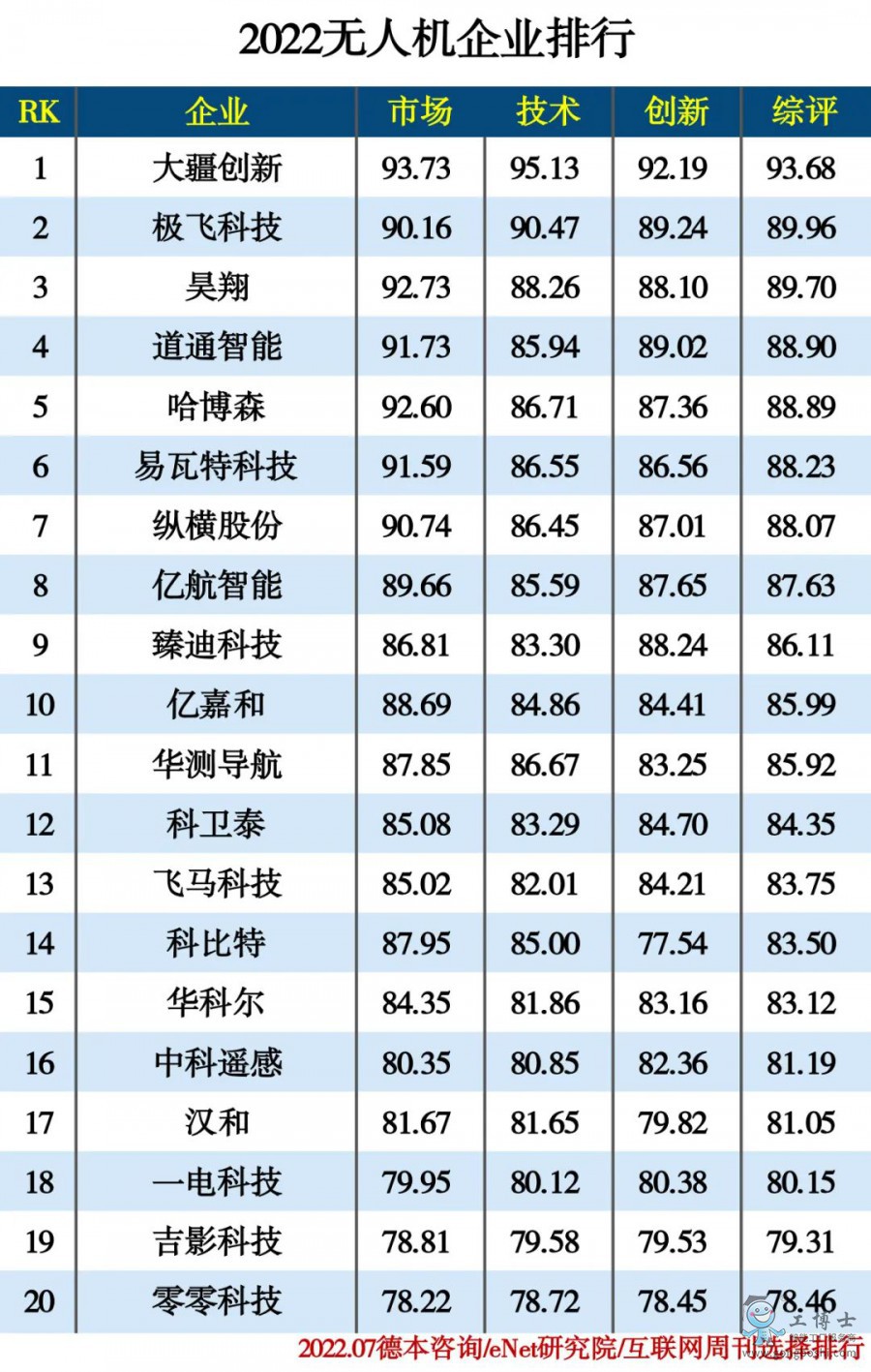 2022無人機企業(yè)排行