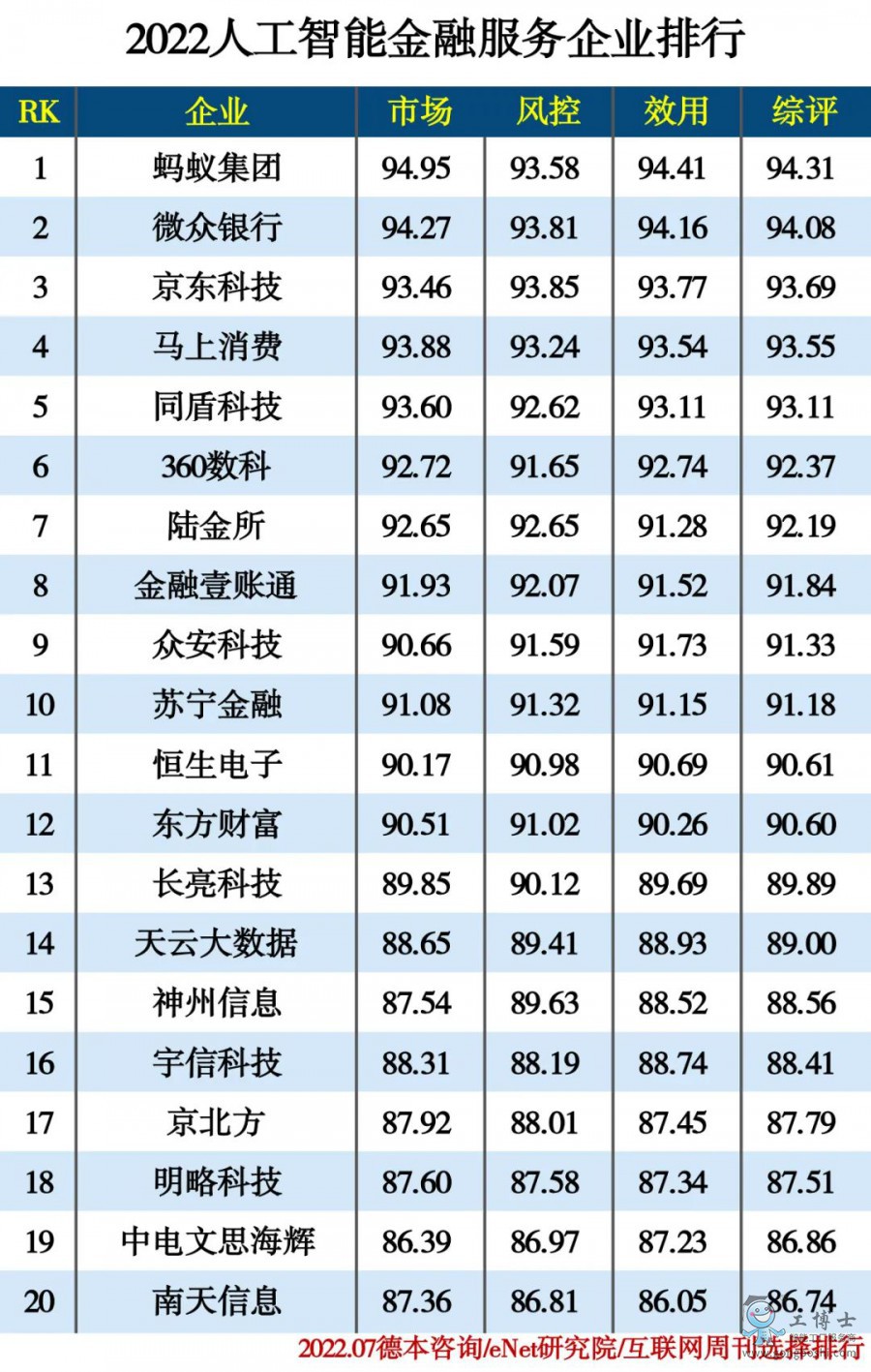 2022人工智能金融服務企業(yè)排行