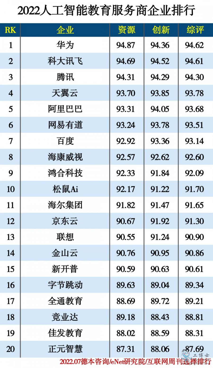 2022人工智能教育服務商企業(yè)排行