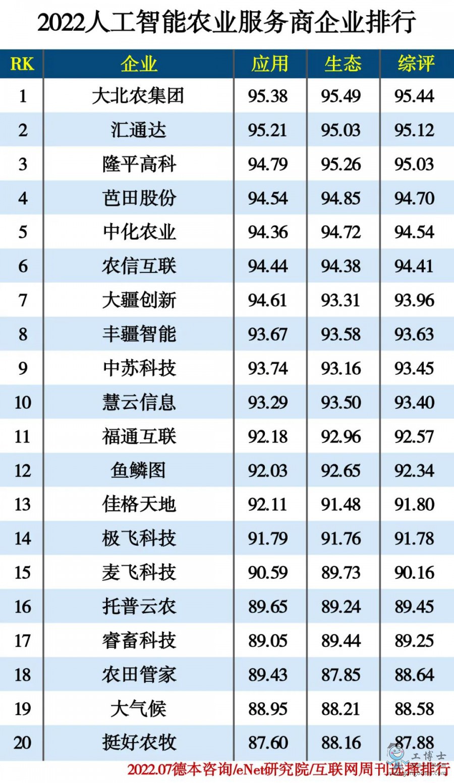2022人工智能農(nóng)業(yè)服務商企業(yè)排行