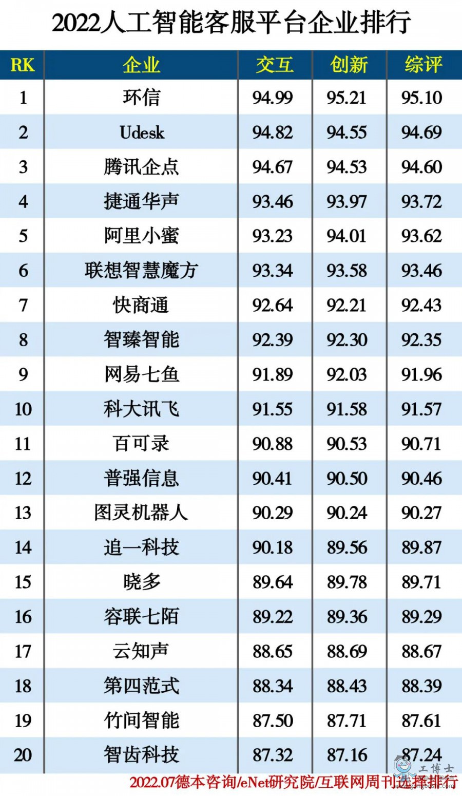 2022人工智能客服平臺企業(yè)排行