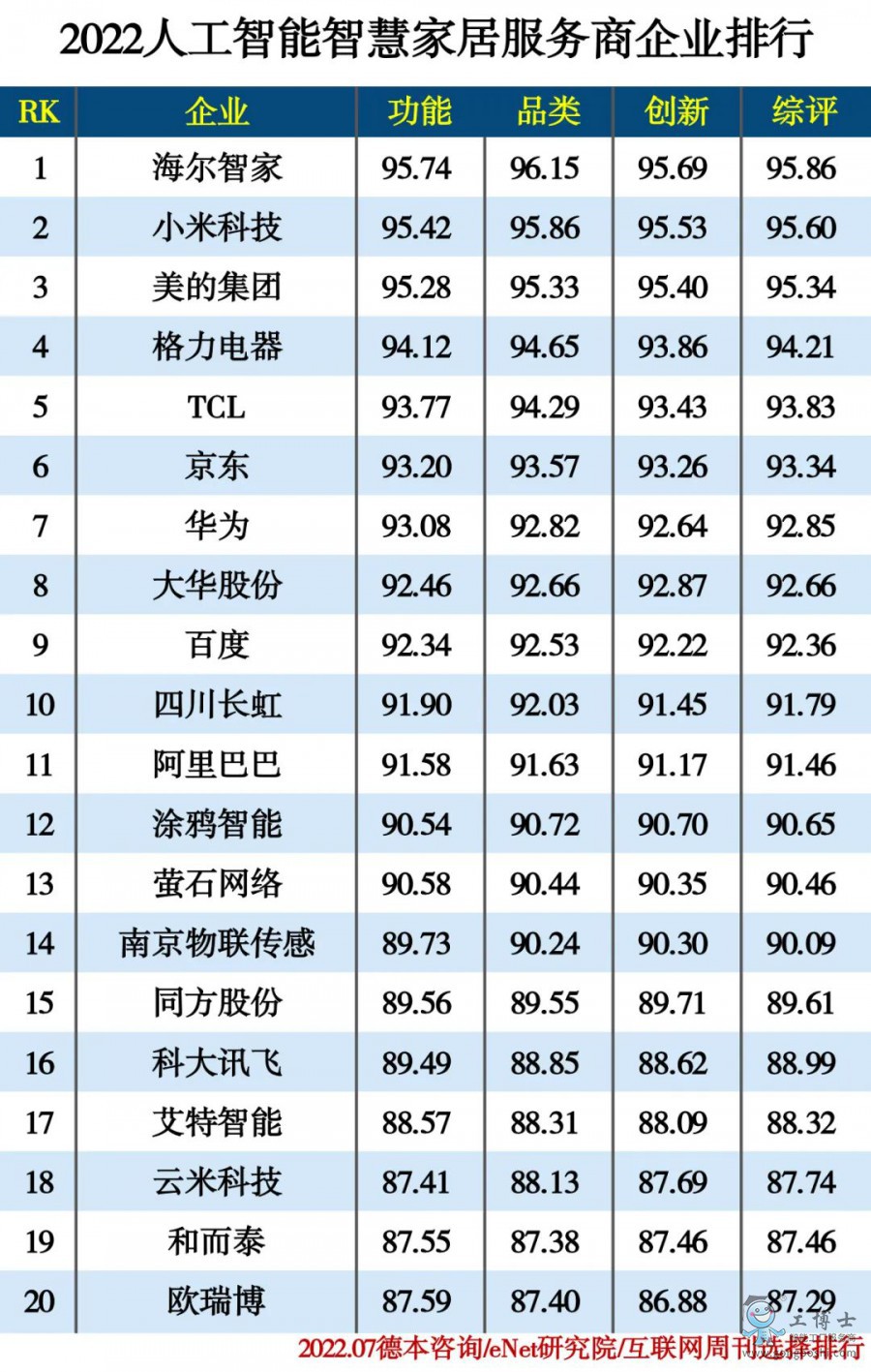 2022人工智能智慧家居服務商企業(yè)排行