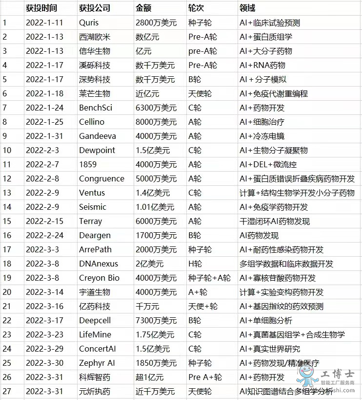 AI藥物研發(fā)領(lǐng)域投資