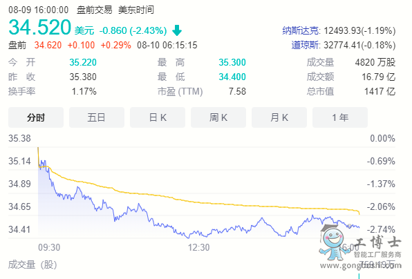 英特爾股價(jià)