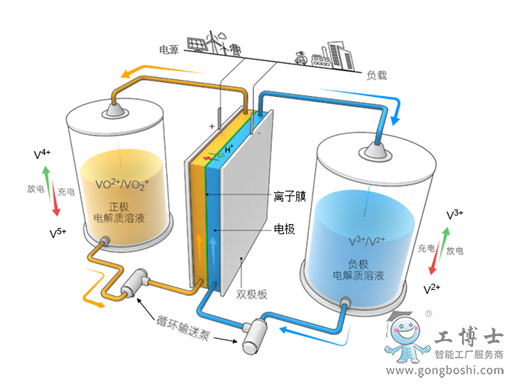釩電池工作原理