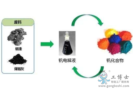 釩電池電解液