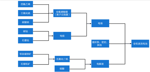 釩電池上游構(gòu)成