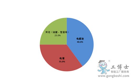釩電池成本構(gòu)成