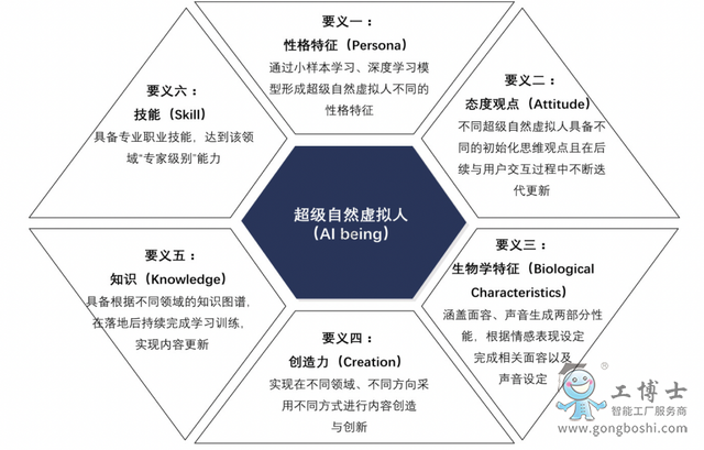 超級(jí)自然虛擬人的六個(gè)要素