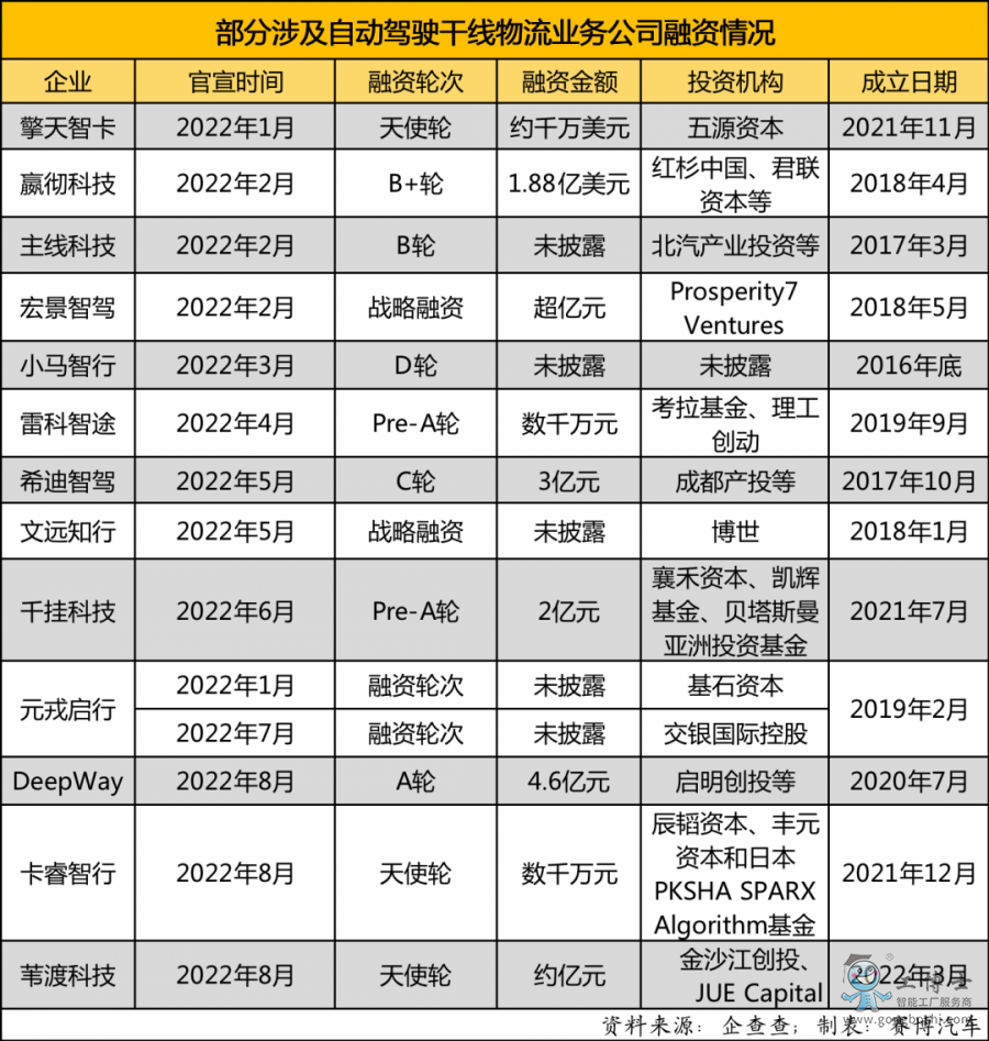自動(dòng)駕駛干線物流賽道