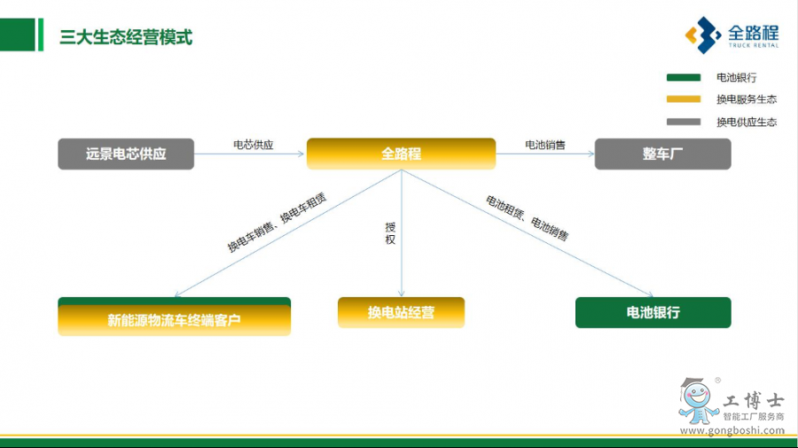 全路程三大生態(tài)經營模式