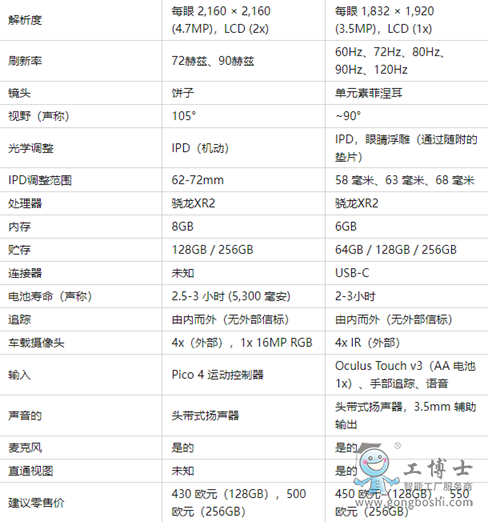 Pico 4與Quest 2規(guī)格比較