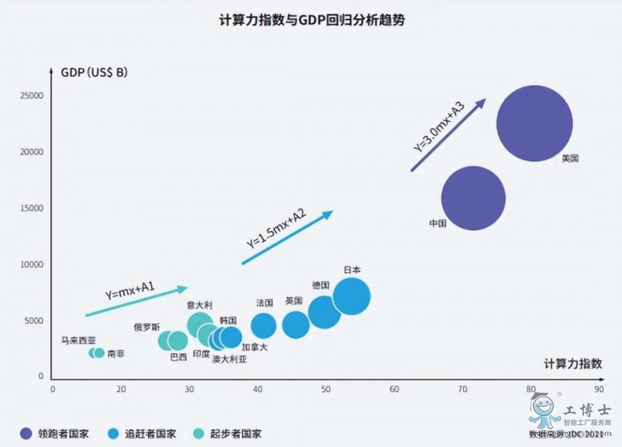 計(jì)算力指數(shù)與GDP