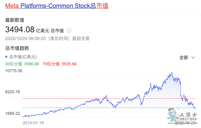 Meta的股價(jià)
