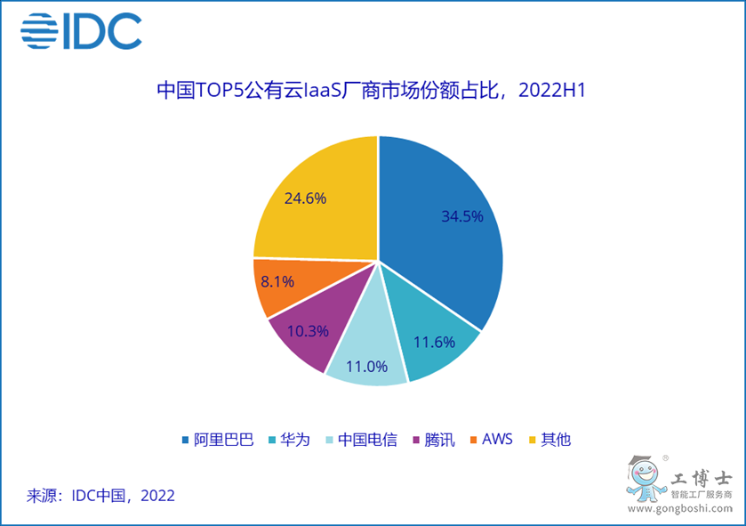 公有云市場份額占比