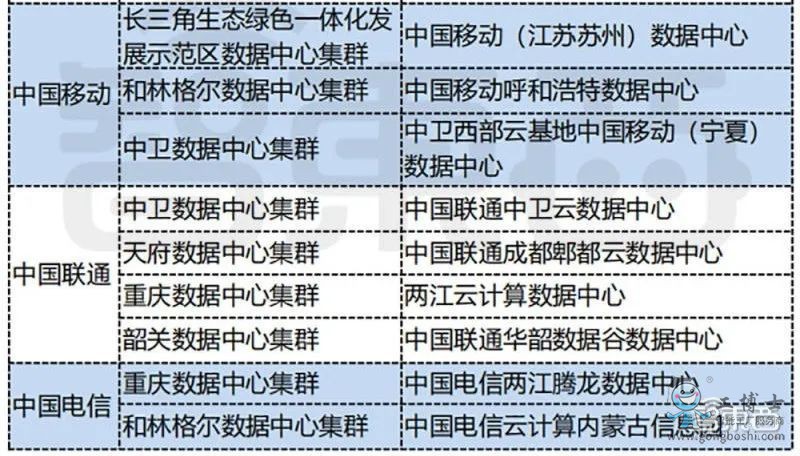 三大運營商在“東數(shù)西算”十大集群的數(shù)據(jù)中心布局情況