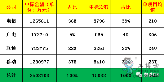 三大運營商2022上半年政企市場成績可參考數(shù)據(jù)