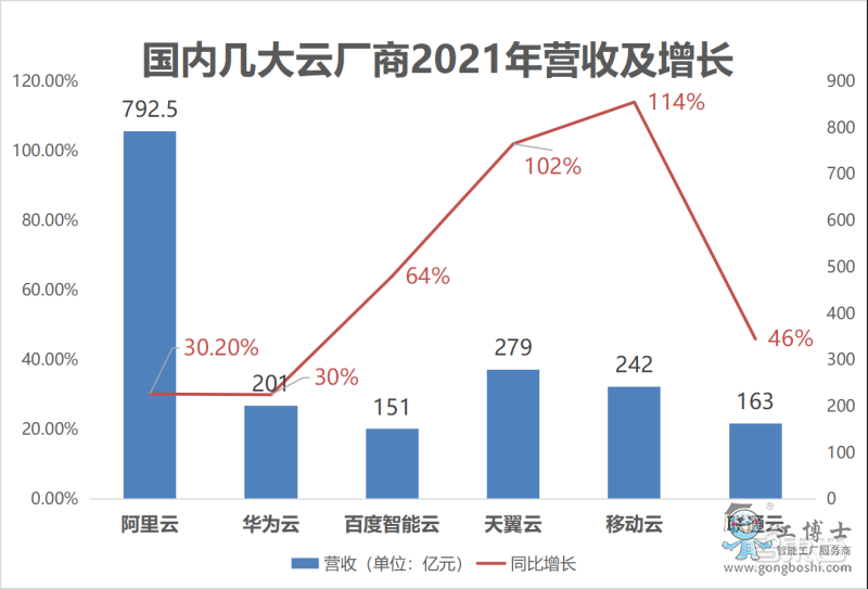 國內(nèi)幾大云廠商2021年營收及增長情況