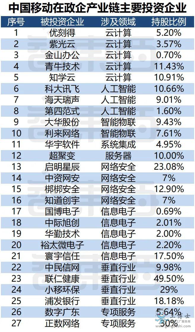 中國移動在政企產(chǎn)業(yè)鏈的主要投資企業(yè)