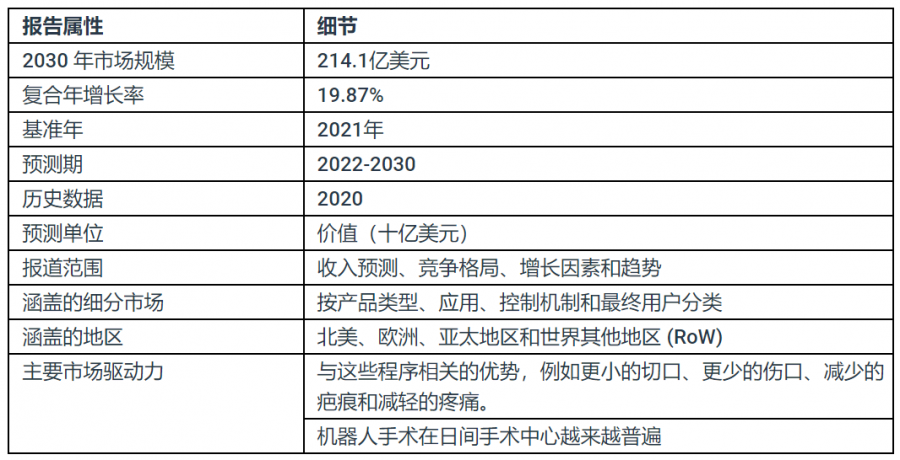 手術(shù)機器人市場報告