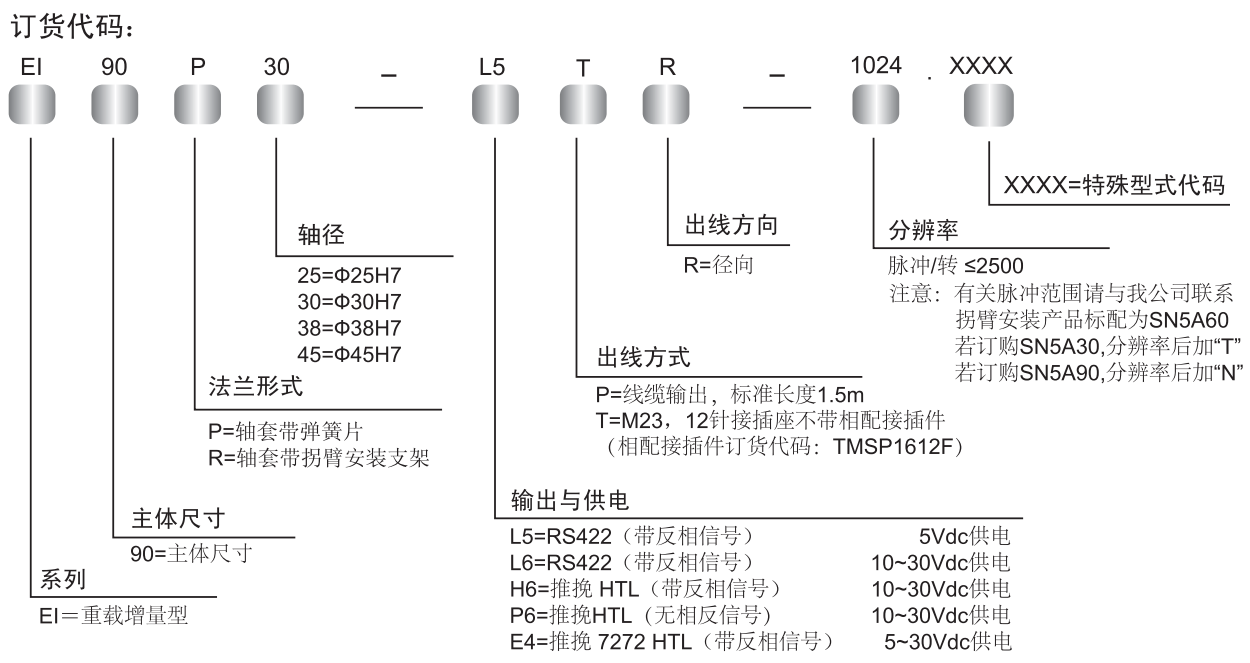 型號說明