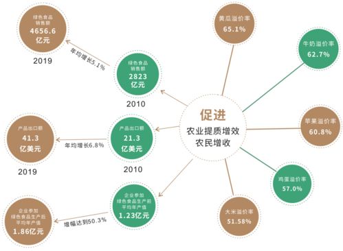 綠色食品30年丨現(xiàn)在，提質(zhì)增效促發(fā)展，網(wǎng)絡(luò)技術(shù)開發(fā)