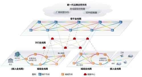 中國電信全光網(wǎng)2.0技術(shù)白皮書 軟件定義光網(wǎng)絡(luò)驅(qū)動行業(yè)創(chuàng)新