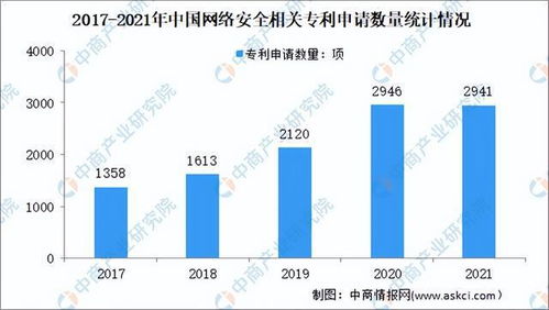 2022年中國網(wǎng)絡(luò)安全行業(yè)市場前景及投資研究預(yù)測報告