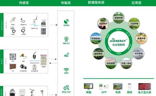 5種物聯網技術應用，讓農業輕松邁向智能新時代